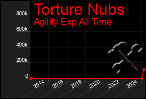 Total Graph of Torture Nubs