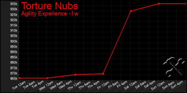 Last 7 Days Graph of Torture Nubs