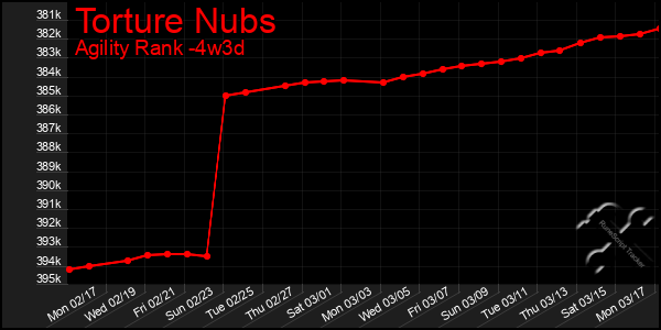 Last 31 Days Graph of Torture Nubs