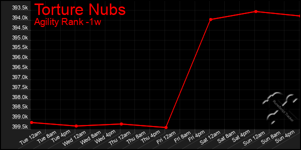 Last 7 Days Graph of Torture Nubs