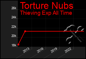 Total Graph of Torture Nubs