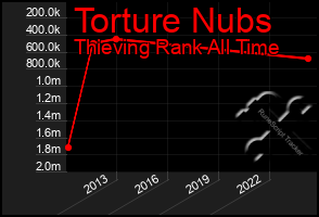 Total Graph of Torture Nubs