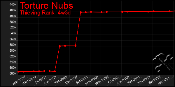 Last 31 Days Graph of Torture Nubs