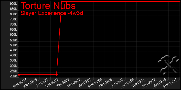 Last 31 Days Graph of Torture Nubs