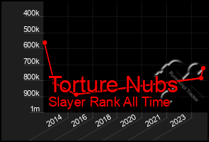 Total Graph of Torture Nubs