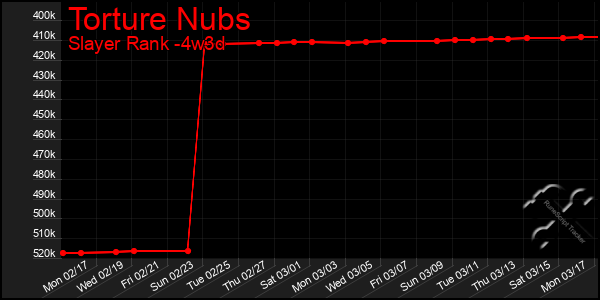 Last 31 Days Graph of Torture Nubs