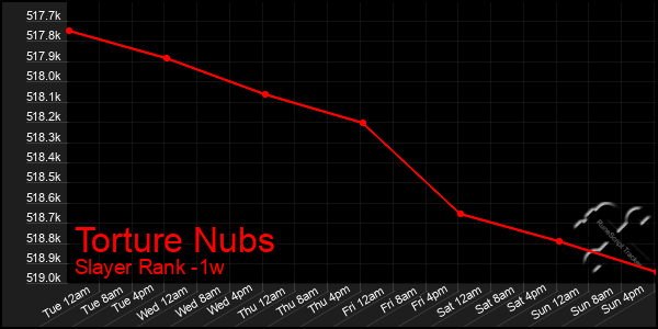 Last 7 Days Graph of Torture Nubs