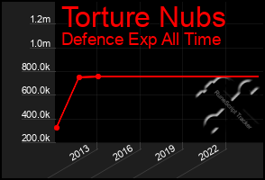 Total Graph of Torture Nubs