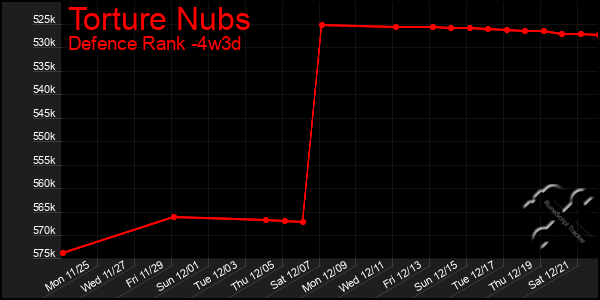 Last 31 Days Graph of Torture Nubs