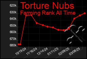 Total Graph of Torture Nubs