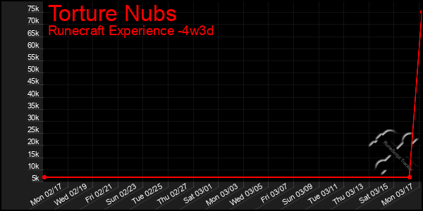 Last 31 Days Graph of Torture Nubs