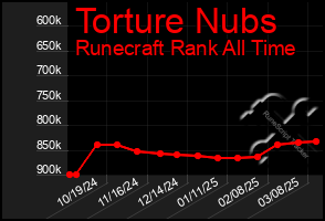 Total Graph of Torture Nubs