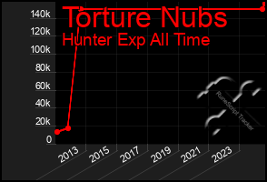 Total Graph of Torture Nubs