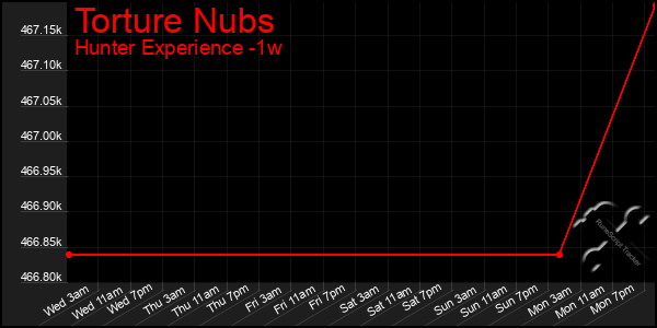 Last 7 Days Graph of Torture Nubs