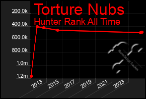 Total Graph of Torture Nubs