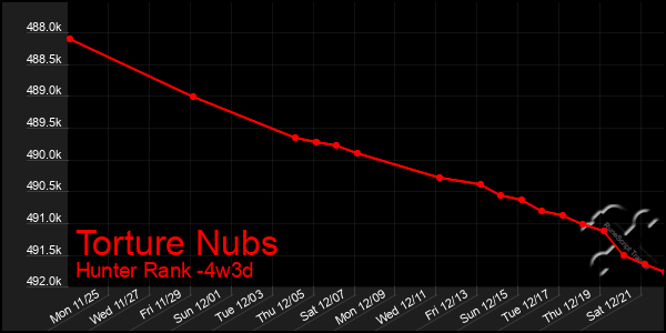 Last 31 Days Graph of Torture Nubs