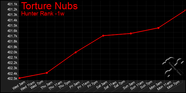 Last 7 Days Graph of Torture Nubs