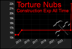 Total Graph of Torture Nubs