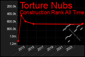 Total Graph of Torture Nubs