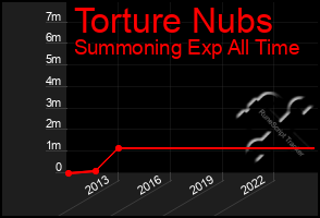 Total Graph of Torture Nubs