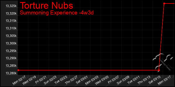 Last 31 Days Graph of Torture Nubs