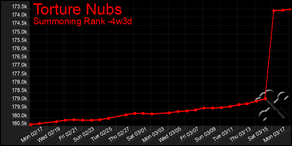 Last 31 Days Graph of Torture Nubs