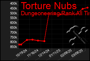 Total Graph of Torture Nubs