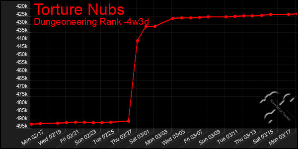 Last 31 Days Graph of Torture Nubs