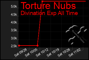 Total Graph of Torture Nubs