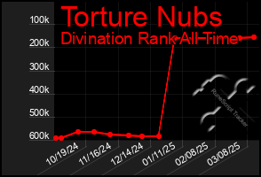 Total Graph of Torture Nubs