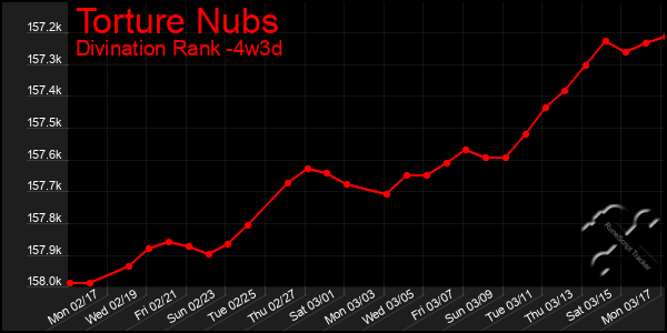 Last 31 Days Graph of Torture Nubs