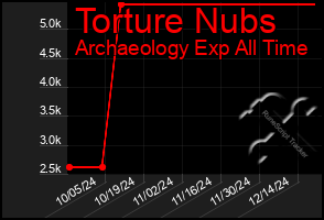 Total Graph of Torture Nubs