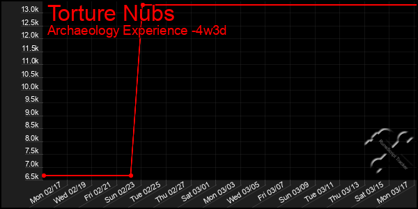 Last 31 Days Graph of Torture Nubs