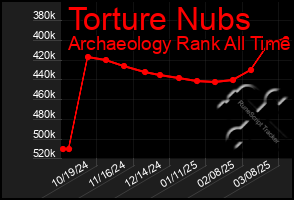 Total Graph of Torture Nubs