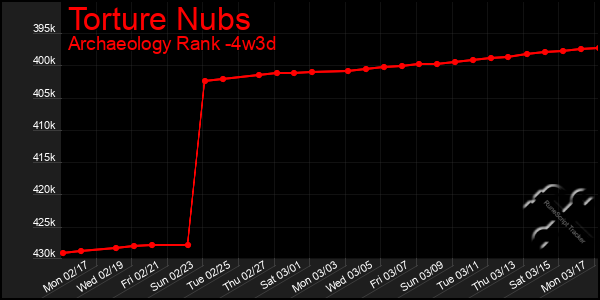 Last 31 Days Graph of Torture Nubs