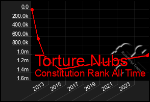 Total Graph of Torture Nubs