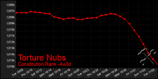 Last 31 Days Graph of Torture Nubs