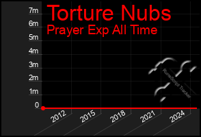 Total Graph of Torture Nubs