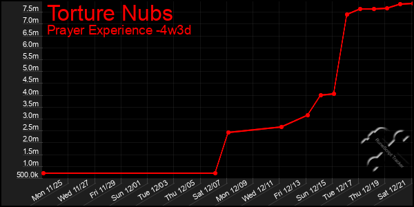 Last 31 Days Graph of Torture Nubs