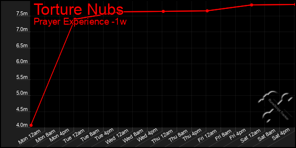 Last 7 Days Graph of Torture Nubs