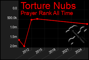 Total Graph of Torture Nubs