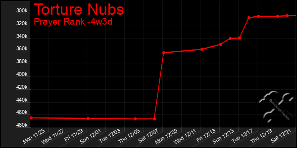 Last 31 Days Graph of Torture Nubs