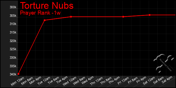 Last 7 Days Graph of Torture Nubs