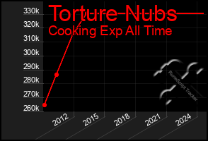 Total Graph of Torture Nubs