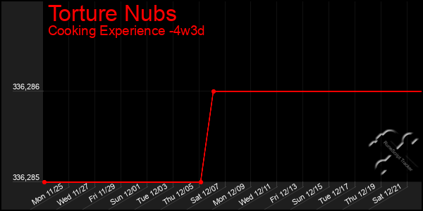 Last 31 Days Graph of Torture Nubs