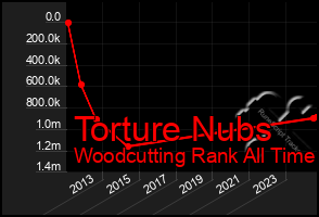 Total Graph of Torture Nubs