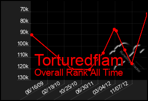 Total Graph of Torturedflam