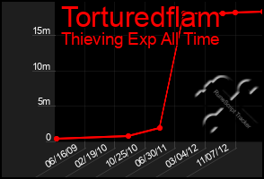 Total Graph of Torturedflam