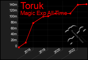 Total Graph of Toruk