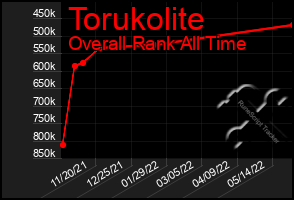 Total Graph of Torukolite